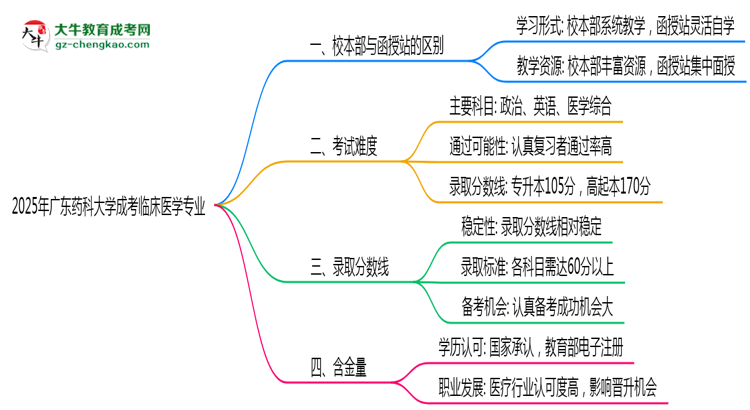 廣東藥科大學(xué)2025年成考臨床醫(yī)學(xué)專業(yè)校本部和函授站哪個(gè)更好？思維導(dǎo)圖