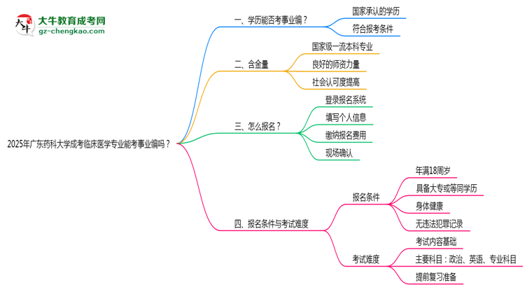 2025年廣東藥科大學(xué)成考臨床醫(yī)學(xué)專(zhuān)業(yè)能考事業(yè)編嗎？思維導(dǎo)圖