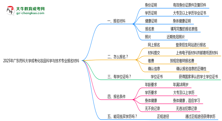 2025年廣東藥科大學(xué)成考化妝品科學(xué)與技術(shù)專業(yè)報名材料需要什么？思維導(dǎo)圖