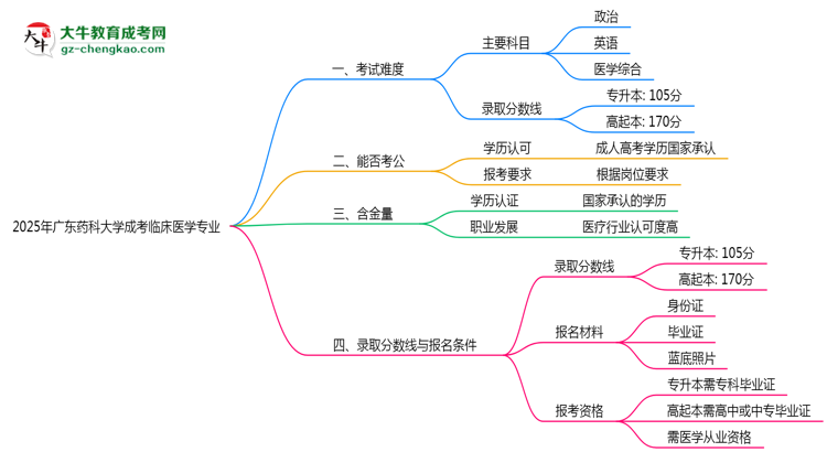 2025年廣東藥科大學(xué)成考臨床醫(yī)學(xué)專業(yè)難不難？思維導(dǎo)圖