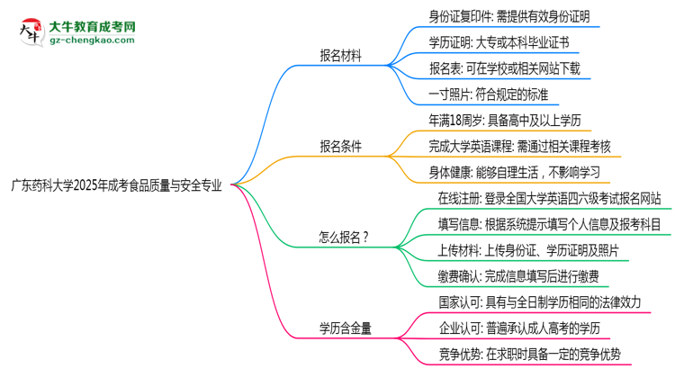 廣東藥科大學(xué)2025年成考食品質(zhì)量與安全專(zhuān)業(yè)生可不可以考四六級(jí)？思維導(dǎo)圖