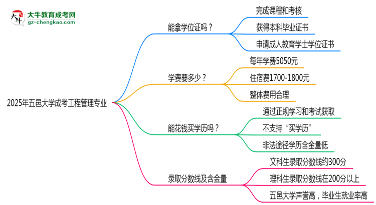 2025年五邑大學成考工程管理專業(yè)能拿學位證嗎?思維導圖