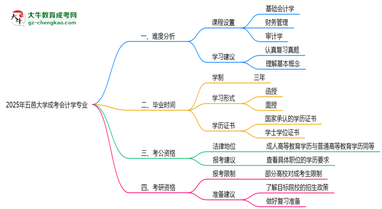 2025年五邑大學(xué)成考會計學(xué)專業(yè)難不難？思維導(dǎo)圖
