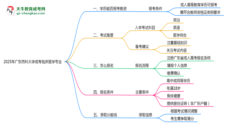 2025年廣東藥科大學(xué)成考臨床醫(yī)學(xué)專業(yè)學(xué)歷能報(bào)考教資嗎？思維導(dǎo)圖