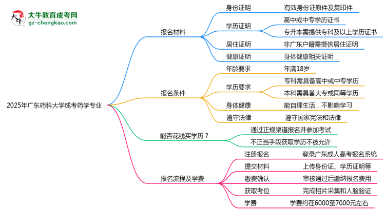 2025年廣東藥科大學(xué)成考藥學(xué)專業(yè)報名材料需要什么?思維導(dǎo)圖