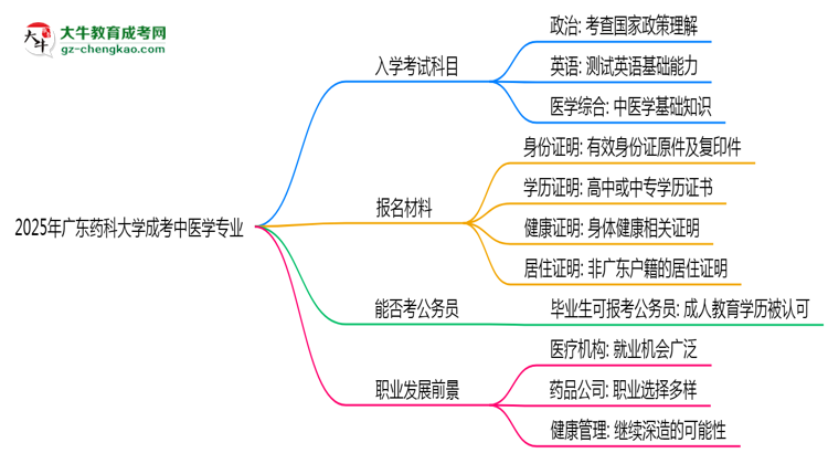 2025年廣東藥科大學(xué)成考中醫(yī)學(xué)專業(yè)入學(xué)考試科目有哪些?思維導(dǎo)圖