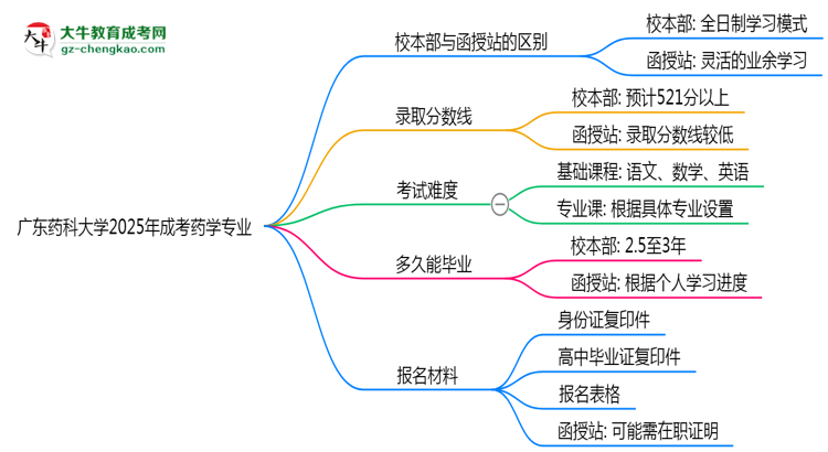 廣東藥科大學(xué)2025年成考藥學(xué)專業(yè)校本部和函授站哪個更好?思維導(dǎo)圖