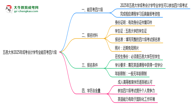 五邑大學(xué)2025年成考會(huì)計(jì)學(xué)專業(yè)生可不可以考四六級(jí)？思維導(dǎo)圖
