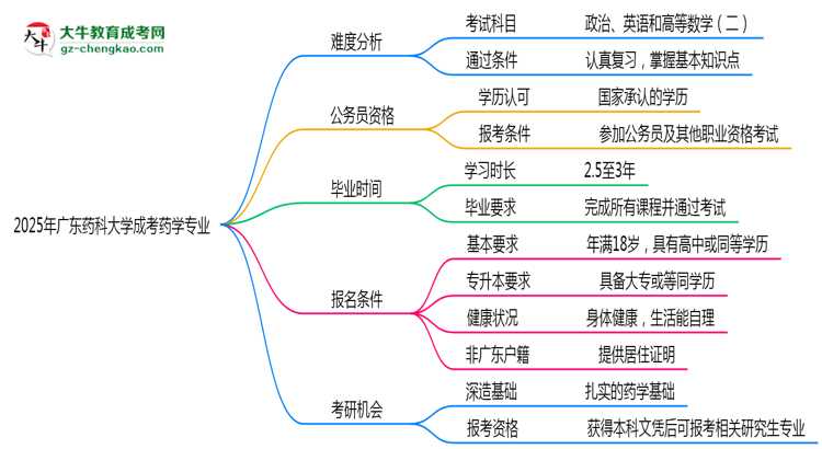 2025年廣東藥科大學(xué)成考藥學(xué)專業(yè)難不難？思維導(dǎo)圖