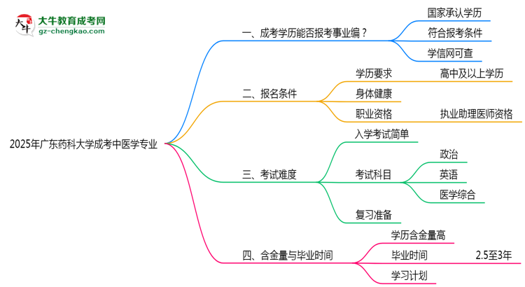 2025年廣東藥科大學(xué)成考中醫(yī)學(xué)專業(yè)能考事業(yè)編嗎？思維導(dǎo)圖