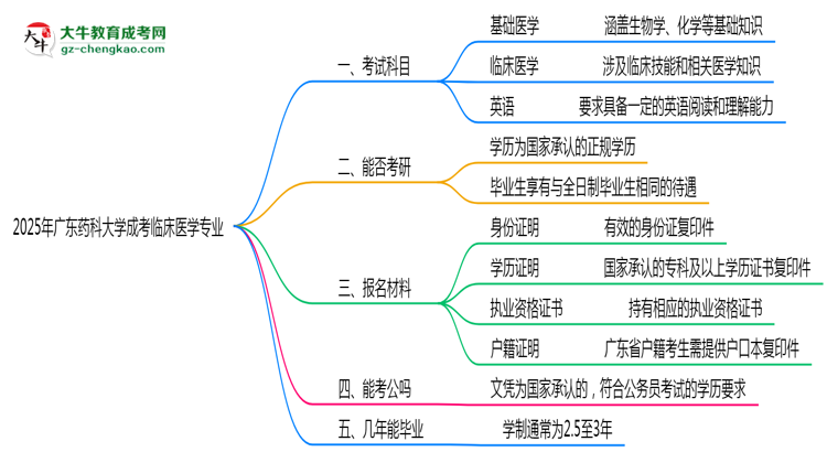 2025年廣東藥科大學(xué)成考臨床醫(yī)學(xué)專業(yè)入學(xué)考試科目有哪些？思維導(dǎo)圖