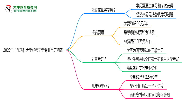 2025年廣東藥科大學成考藥學專業(yè)學歷花錢能買到嗎？思維導(dǎo)圖