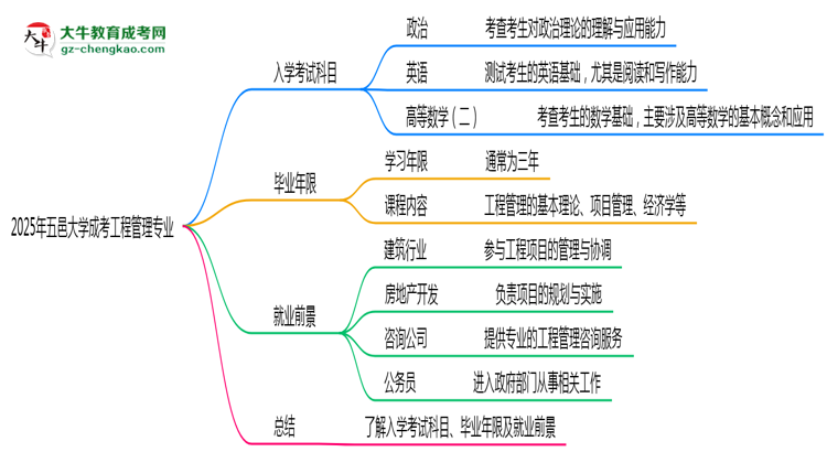2025年五邑大學(xué)成考工程管理專業(yè)入學(xué)考試科目有哪些？思維導(dǎo)圖
