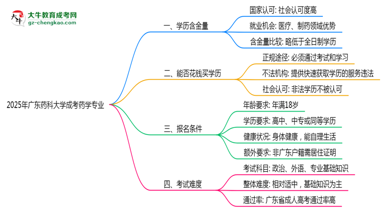 2025年廣東藥科大學(xué)成考藥學(xué)專業(yè)學(xué)歷的含金量怎么樣？思維導(dǎo)圖