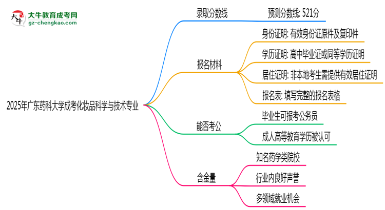 2025年廣東藥科大學(xué)成考化妝品科學(xué)與技術(shù)專業(yè)錄取分?jǐn)?shù)線是多少？思維導(dǎo)圖