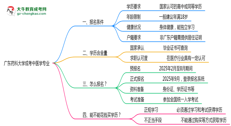 廣東藥科大學(xué)成考中醫(yī)學(xué)專業(yè)是全日制的嗎？（2025最新）思維導(dǎo)圖