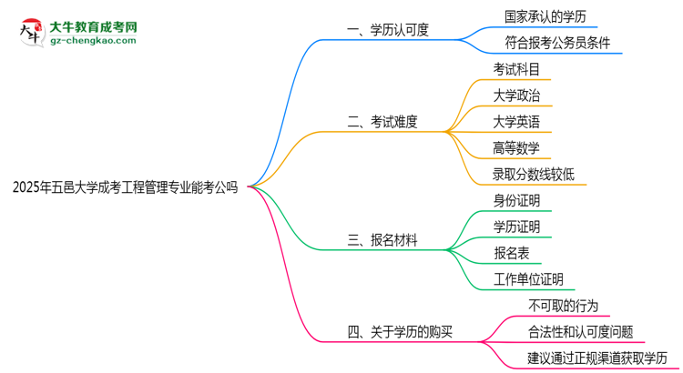五邑大學(xué)2025年成考工程管理專業(yè)學(xué)歷能考公嗎？思維導(dǎo)圖