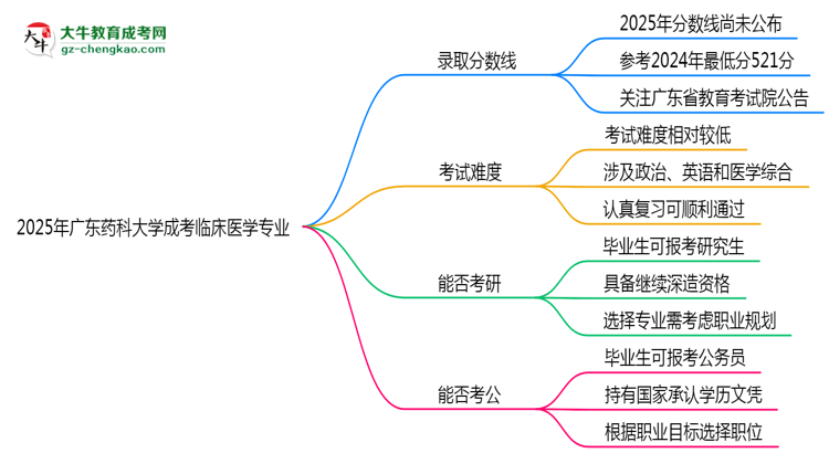 2025年廣東藥科大學(xué)成考臨床醫(yī)學(xué)專業(yè)錄取分?jǐn)?shù)線是多少？思維導(dǎo)圖
