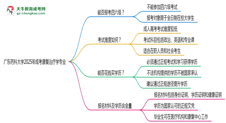 廣東藥科大學(xué)2025年成考康復(fù)治療學(xué)專業(yè)生可不可以考四六級?思維導(dǎo)圖