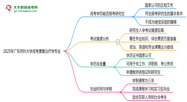 廣東藥科大學(xué)2025年成考康復(fù)治療學(xué)專(zhuān)業(yè)能考研究生嗎？思維導(dǎo)圖
