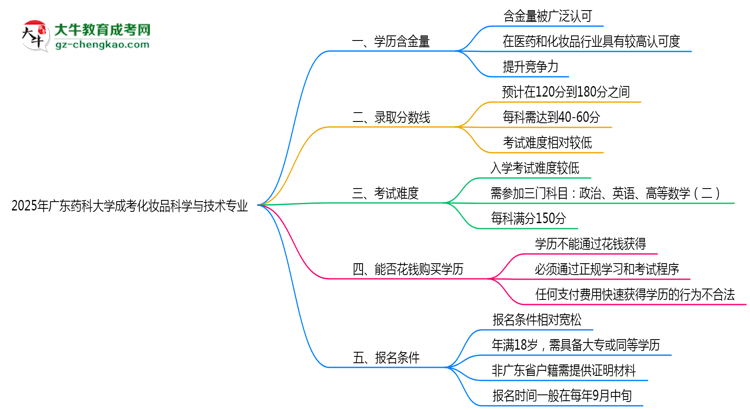 2025年廣東藥科大學(xué)成考化妝品科學(xué)與技術(shù)專業(yè)學(xué)歷的含金量怎么樣？思維導(dǎo)圖