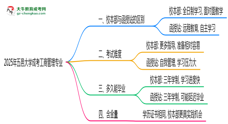 五邑大學2025年成考工商管理專業(yè)校本部和函授站哪個更好？思維導圖