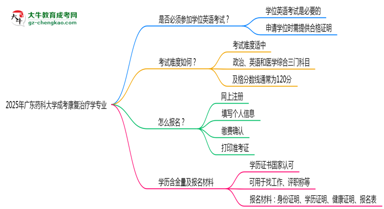 2025年廣東藥科大學(xué)成考康復(fù)治療學(xué)專業(yè)要考學(xué)位英語嗎？思維導(dǎo)圖
