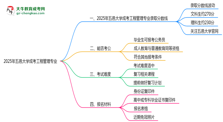 2025年五邑大學(xué)成考工程管理專(zhuān)業(yè)錄取分?jǐn)?shù)線是多少?思維導(dǎo)圖