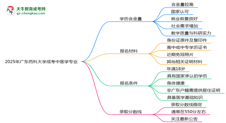 2025年廣東藥科大學(xué)成考中醫(yī)學(xué)專業(yè)學(xué)歷的含金量怎么樣？思維導(dǎo)圖