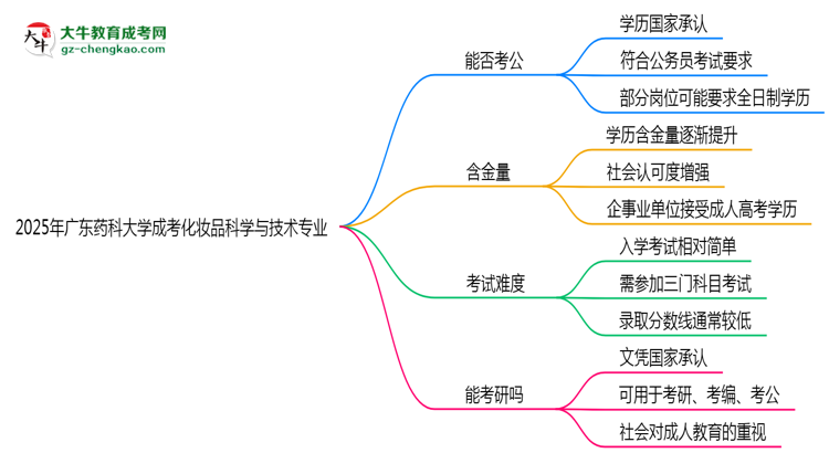 廣東藥科大學(xué)2025年成考化妝品科學(xué)與技術(shù)專業(yè)學(xué)歷能考公嗎？思維導(dǎo)圖