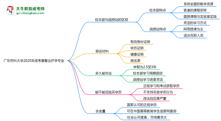 廣東藥科大學(xué)2025年成考康復(fù)治療學(xué)專業(yè)校本部和函授站哪個更好？思維導(dǎo)圖