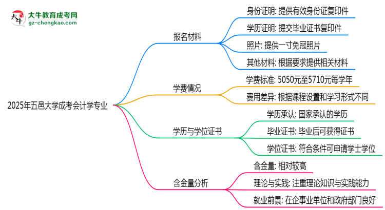 2025年五邑大學(xué)成考會(huì)計(jì)學(xué)專業(yè)報(bào)名材料需要什么？思維導(dǎo)圖