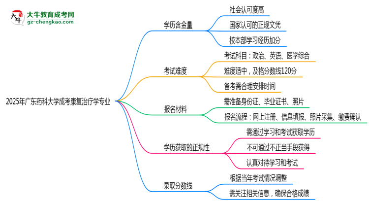 2025年廣東藥科大學成考康復治療學專業(yè)學歷的含金量怎么樣？思維導圖