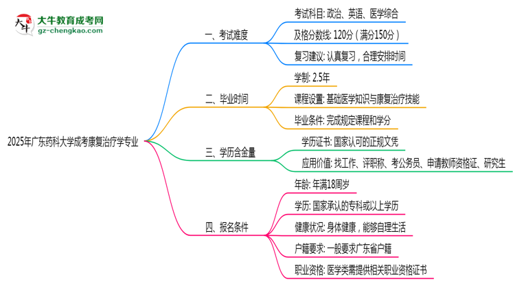 2025年廣東藥科大學(xué)成考康復(fù)治療學(xué)專業(yè)難不難?思維導(dǎo)圖