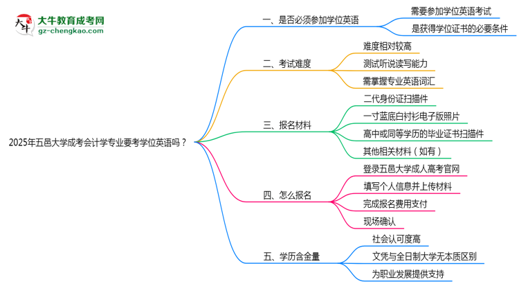 2025年五邑大學(xué)成考會計學(xué)專業(yè)要考學(xué)位英語嗎？思維導(dǎo)圖