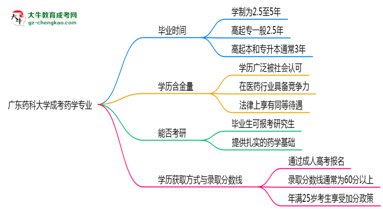 廣東藥科大學(xué)成考藥學(xué)專業(yè)需多久完成并拿證?(2025年新)思維導(dǎo)圖