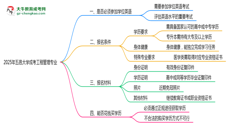 2025年五邑大學(xué)成考工程管理專業(yè)要考學(xué)位英語(yǔ)嗎？思維導(dǎo)圖