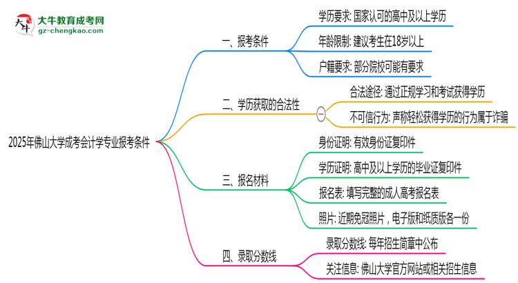 佛山大學(xué)2025年成考會計(jì)學(xué)專業(yè)報(bào)考條件是什么思維導(dǎo)圖