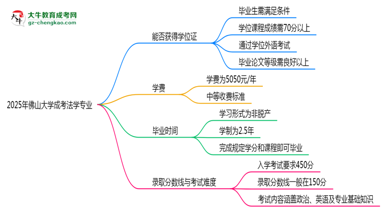 2025年佛山大學(xué)成考法學(xué)專業(yè)能拿學(xué)位證嗎？思維導(dǎo)圖