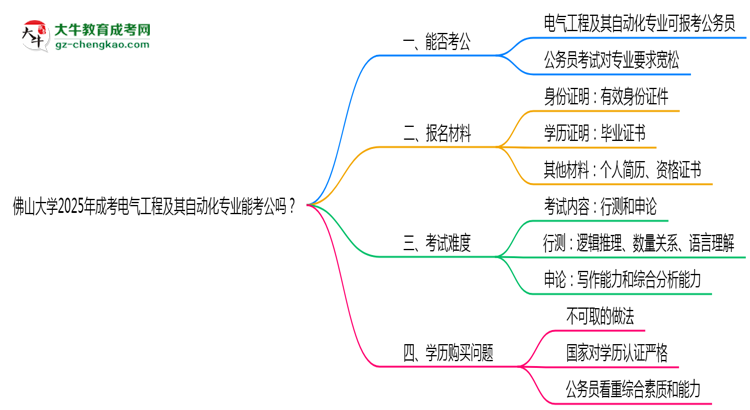 佛山大學(xué)2025年成考電氣工程及其自動(dòng)化專(zhuān)業(yè)學(xué)歷能考公嗎？思維導(dǎo)圖