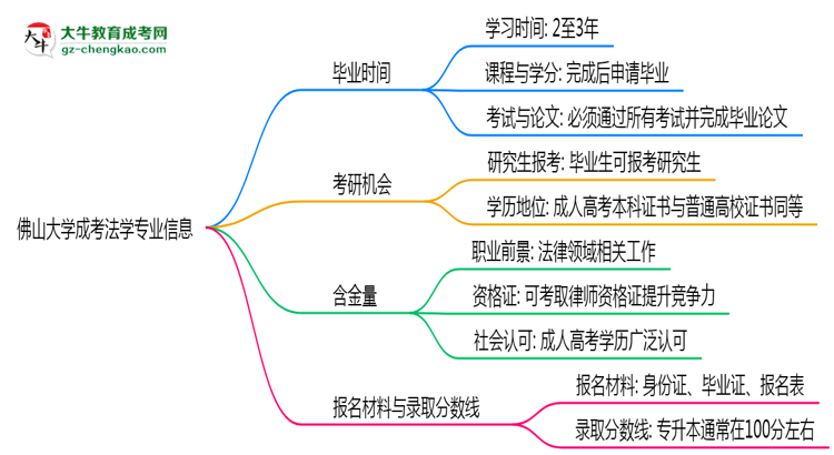 佛山大學(xué)成考法學(xué)專業(yè)需多久完成并拿證？（2025年新）思維導(dǎo)圖