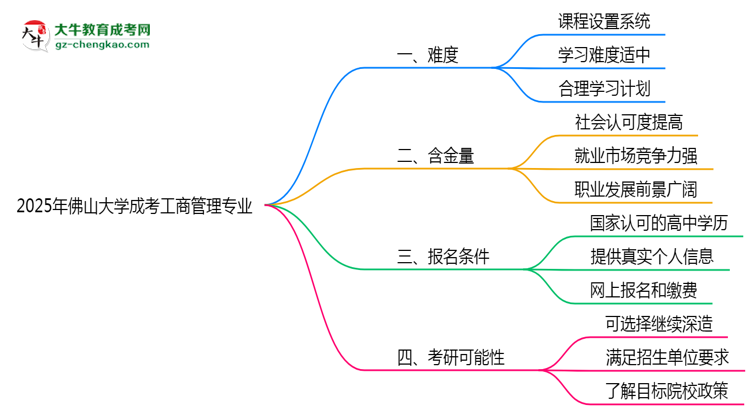 2025年佛山大學(xué)成考工商管理專業(yè)難不難?思維導(dǎo)圖