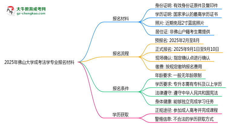 2025年佛山大學(xué)成考法學(xué)專業(yè)報名材料需要什么？思維導(dǎo)圖
