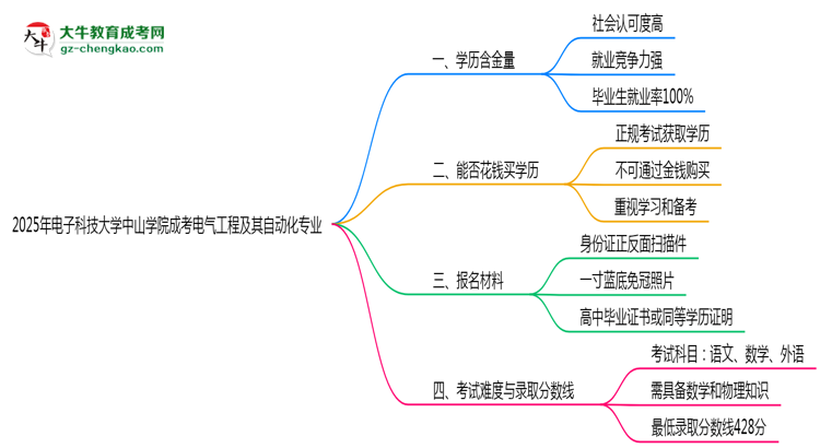 2025年電子科技大學(xué)中山學(xué)院成考電氣工程及其自動化專業(yè)學(xué)歷的含金量怎么樣？思維導(dǎo)圖