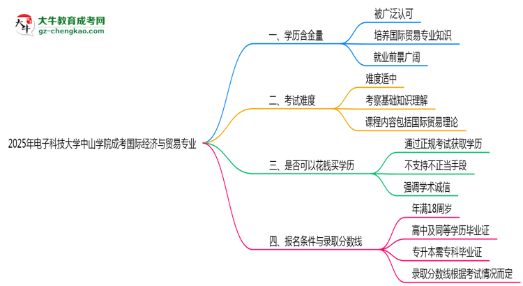 2025年電子科技大學(xué)中山學(xué)院成考國(guó)際經(jīng)濟(jì)與貿(mào)易專業(yè)學(xué)歷的含金量怎么樣？思維導(dǎo)圖