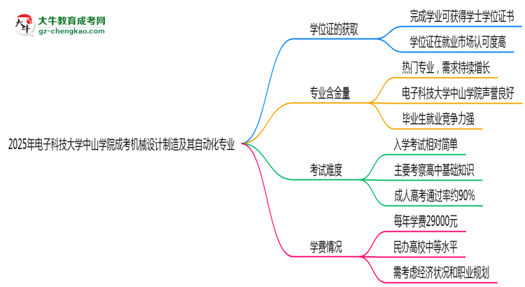 2025年電子科技大學(xué)中山學(xué)院成考機(jī)械設(shè)計(jì)制造及其自動(dòng)化專業(yè)能拿學(xué)位證嗎？思維導(dǎo)圖