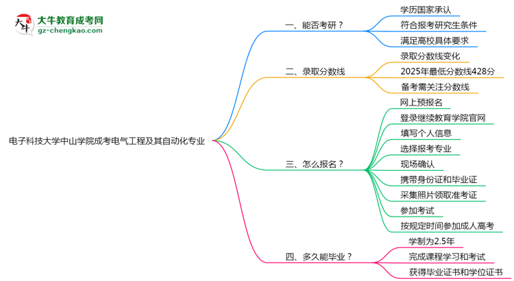 電子科技大學中山學院2025年成考電氣工程及其自動化專業(yè)能考研究生嗎？思維導圖