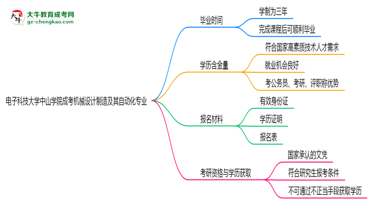 電子科技大學(xué)中山學(xué)院成考機(jī)械設(shè)計(jì)制造及其自動(dòng)化專業(yè)需多久完成并拿證？（2025年新）思維導(dǎo)圖