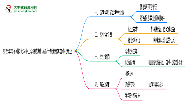 2025年電子科技大學(xué)中山學(xué)院成考機(jī)械設(shè)計(jì)制造及其自動化專業(yè)能考事業(yè)編嗎？思維導(dǎo)圖