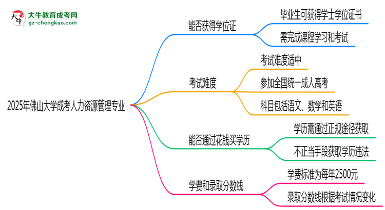 2025年佛山大學(xué)成考人力資源管理專業(yè)能拿學(xué)位證嗎？思維導(dǎo)圖